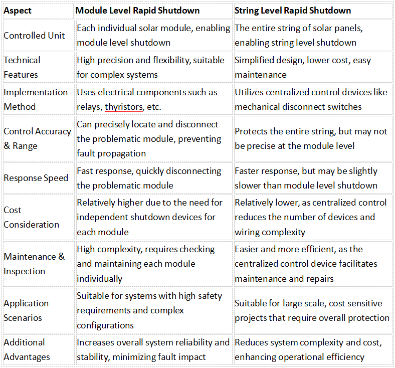 Module Level Rapid Shutdown: What Are the Shutdown Methods? 2 Module Level Rapid Shutdown: What Are the Shutdown Methods? 2