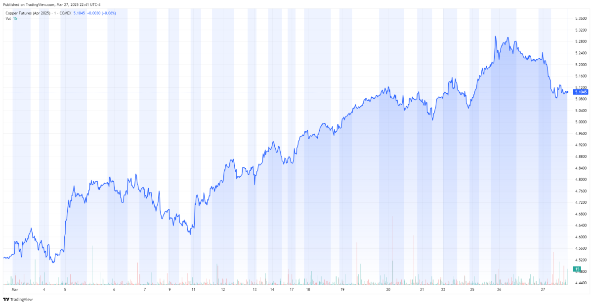 Как рост цен на медь влияет на энергетическую промышленность? 1